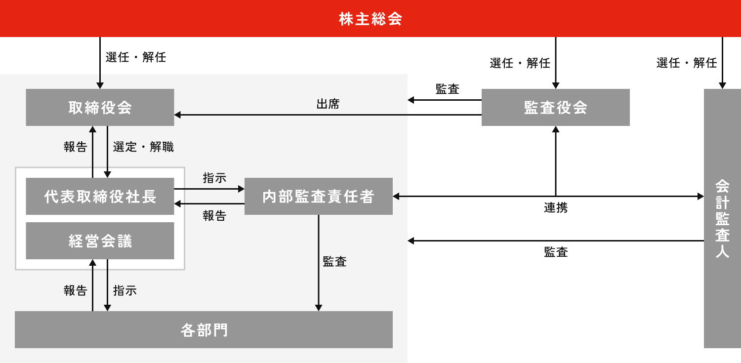 コーポレート・ガバナンスの状況