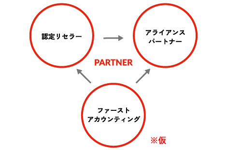 従来の処理とFA製品導入後の生産性を比較する円グラフ