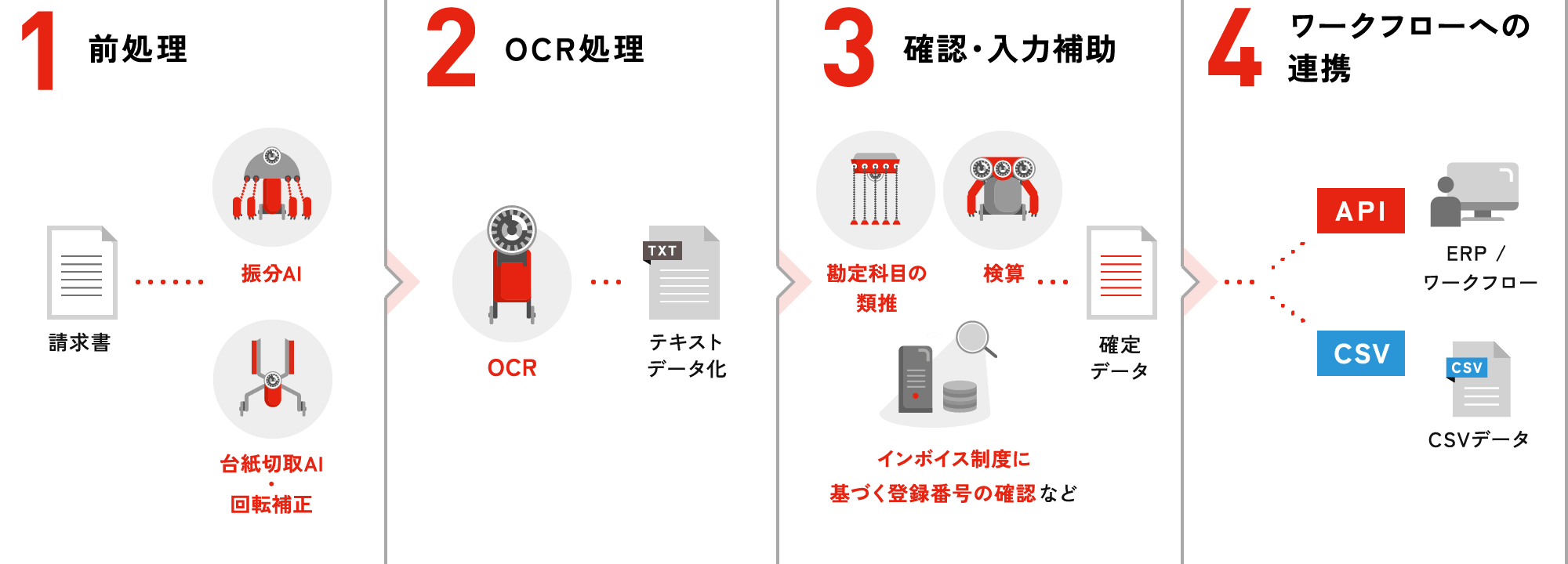 1.前処理、2.OCR処理、3.確認・入力補助、4.ワークフローへ連携