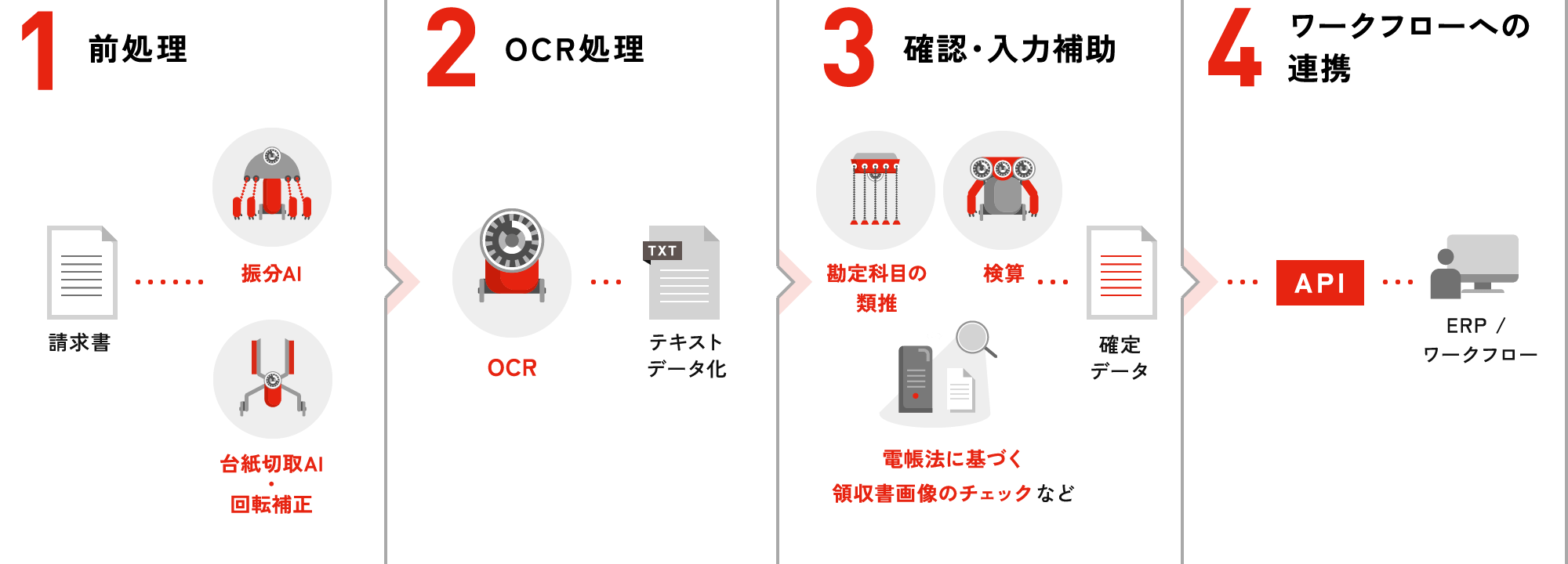 1.前処理、2.OCR処理、3.確認・入力補助、4.ワークフローへ連携