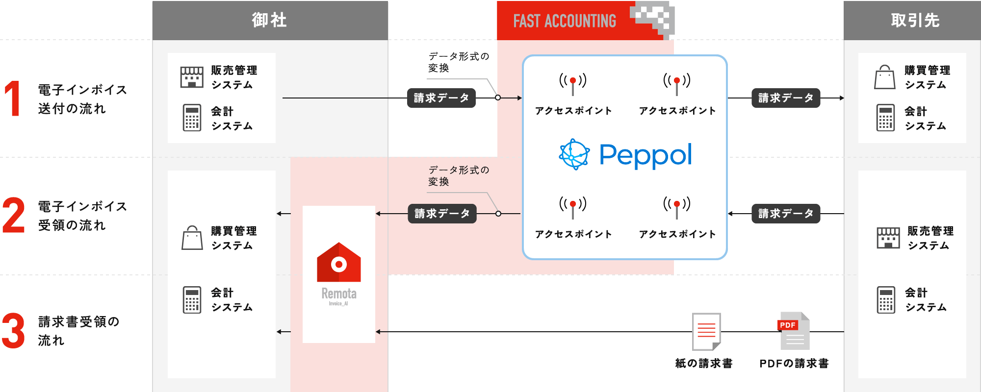 Peppol アクセスポイントサービスの流れ