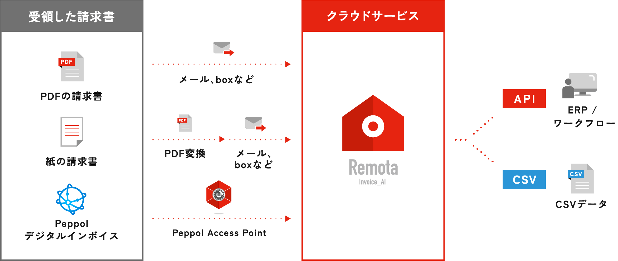 1.請求書受領、2.OCR処理、3.確認・修正、4.申請・承認