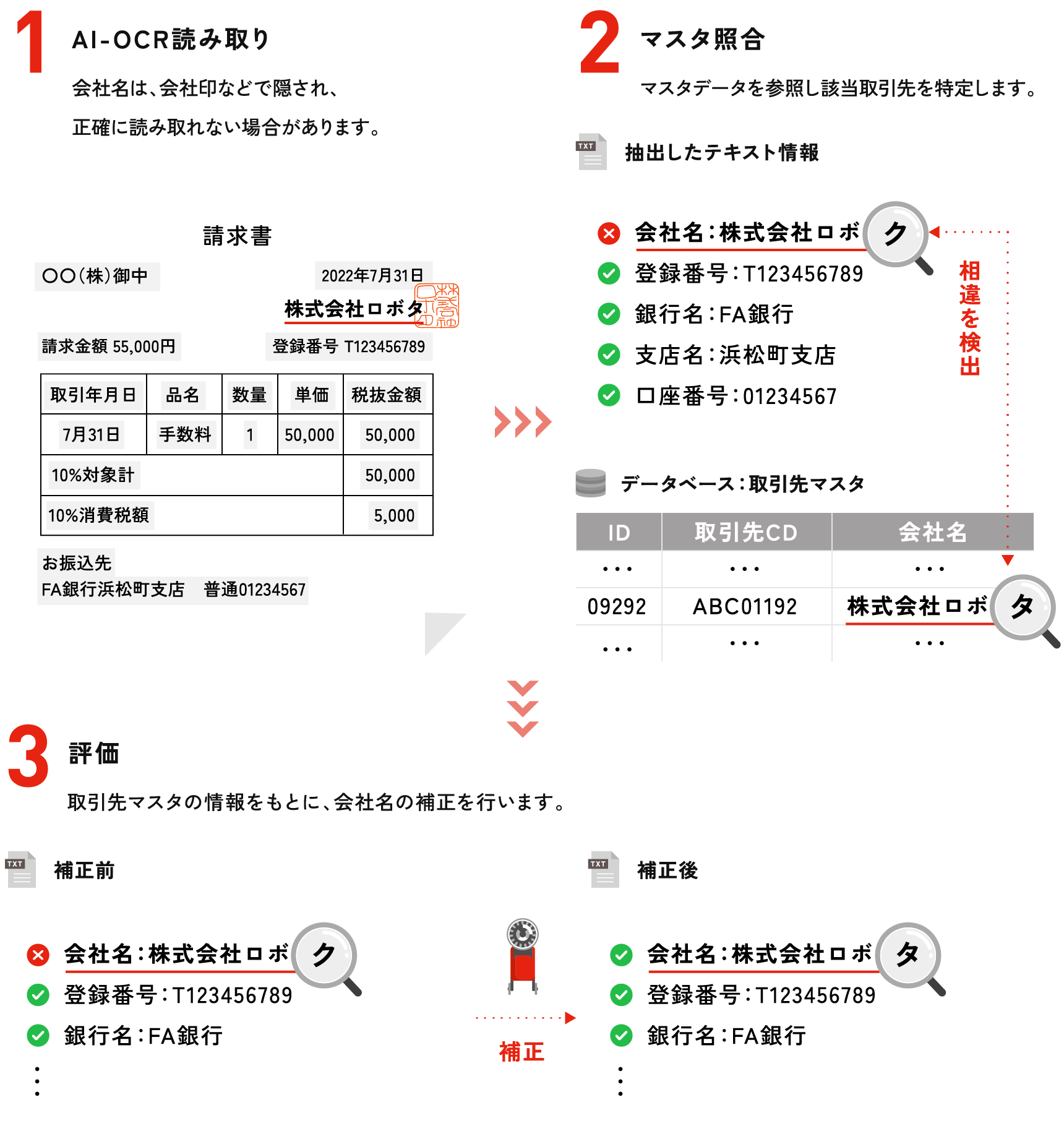 1.AI-OCR読み取り、2.マスタ照合、3.評価