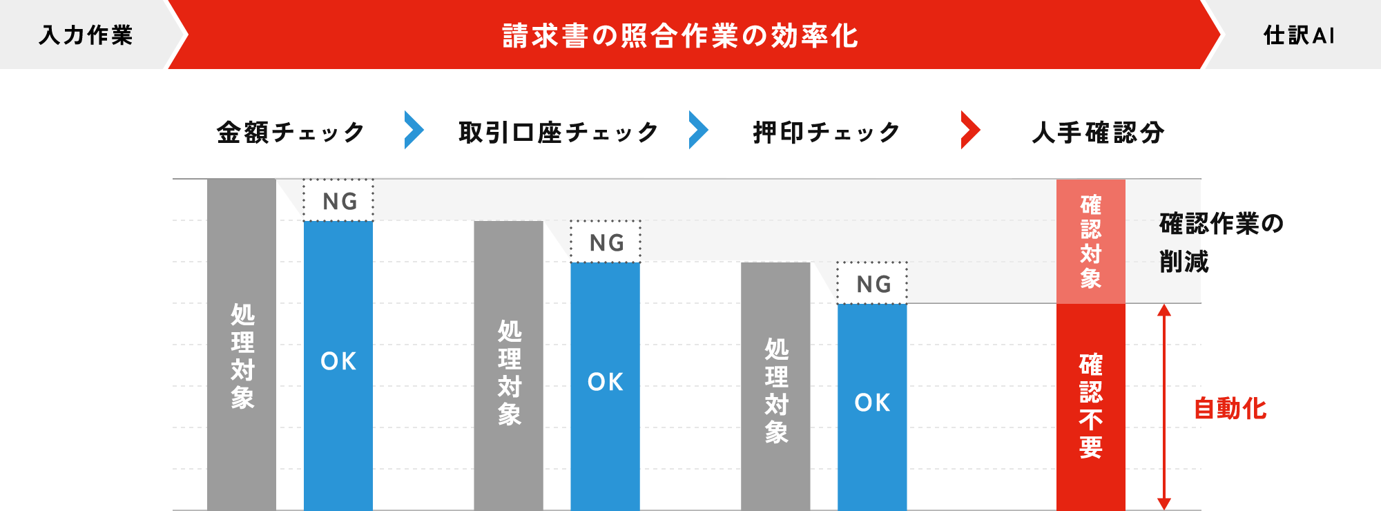 1.金額の照合、2.取引先の口座の照合、3.押印の確認