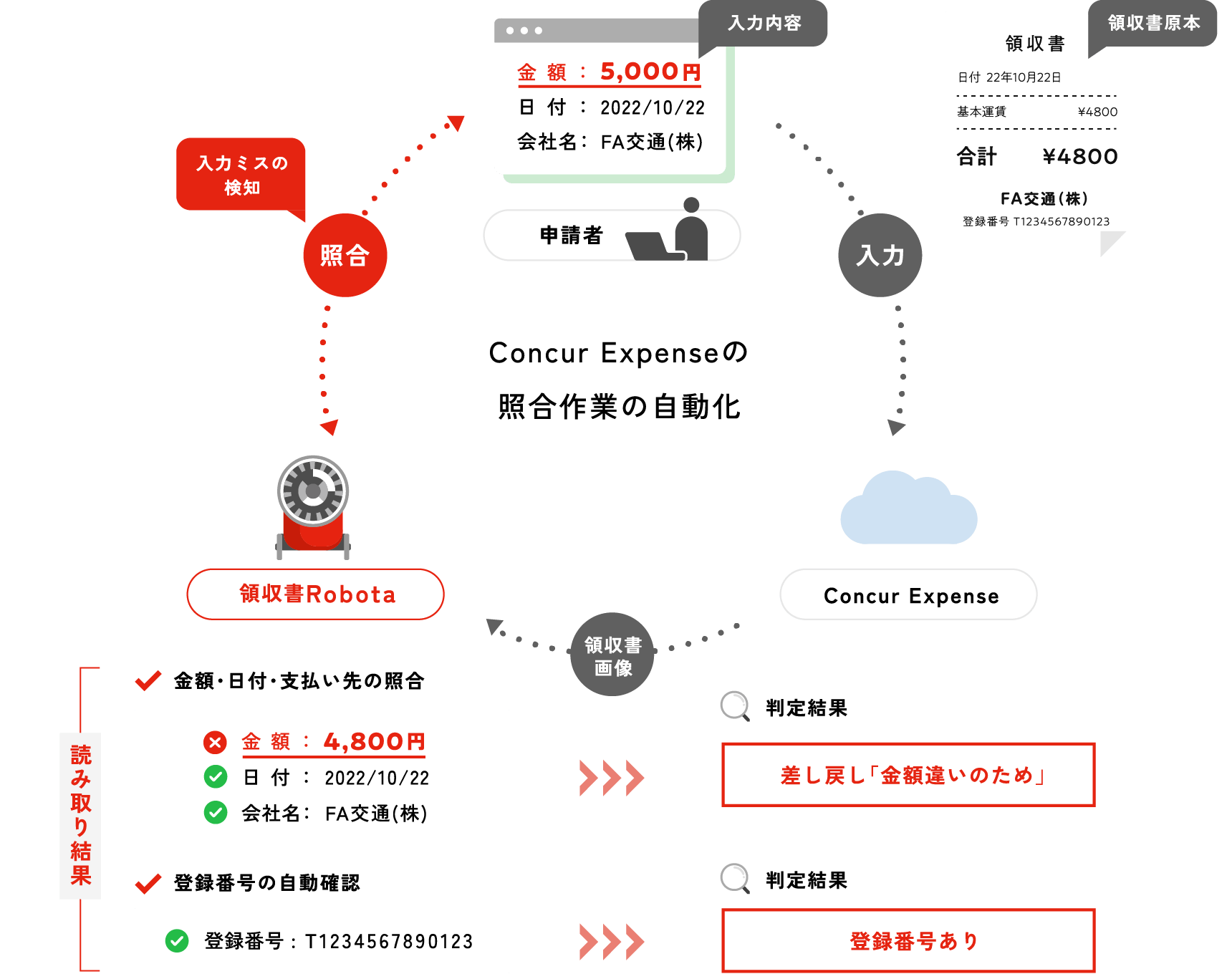 Concur Expenseの照合作業の自動化の図