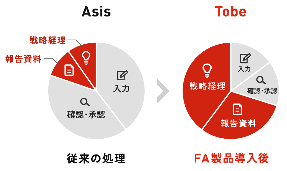 従来の処理とFA製品導入後の生産性を比較する円グラフ