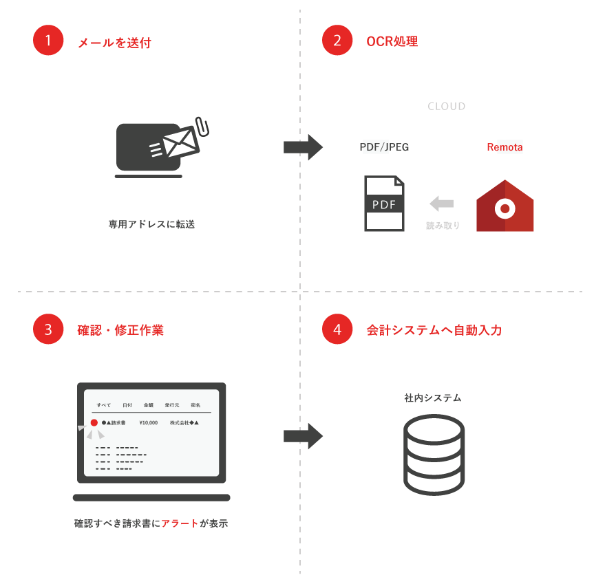 会計ソリューション Remota ファーストアカウンティング