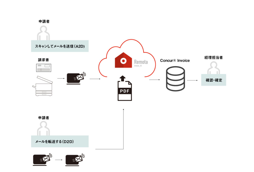 Concur® InvoiceとRemotaを連携で、支払業務を効率化のサムネイル