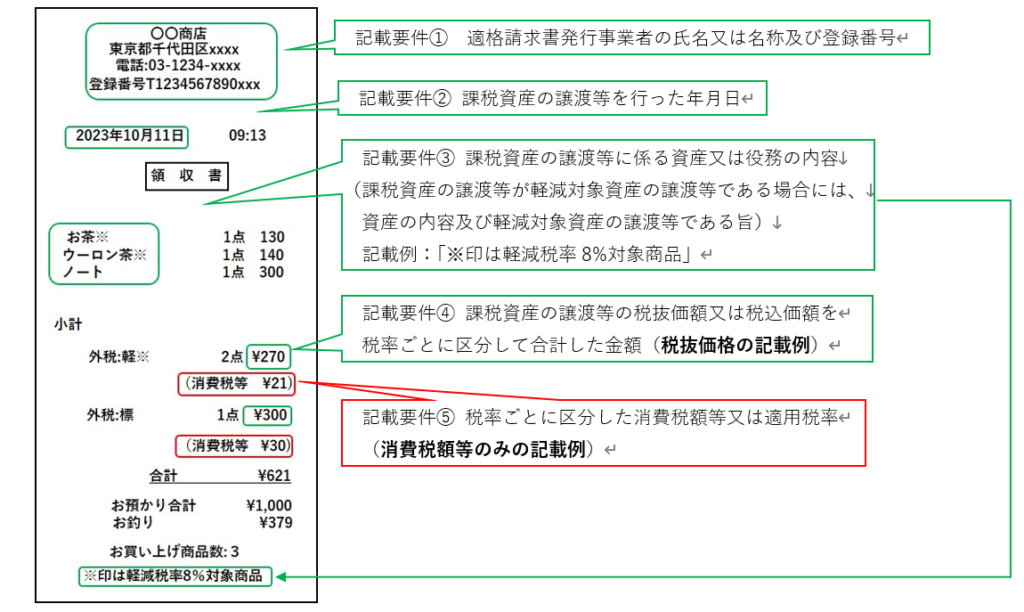 パターン:税率ごとに区分した消費税額等のみ記載