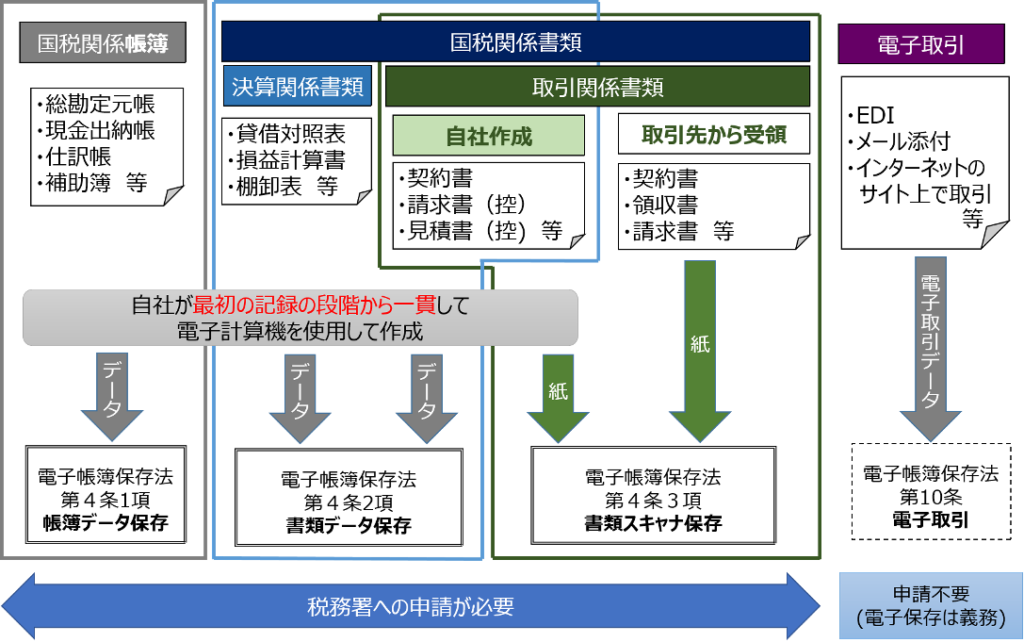 電子帳簿保存法の要件とはのサムネイル