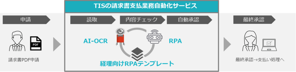 ファーストアカウンティング Tisとのパートナーシップを通じて経理業務プロセス自動化を促進 Tisより 請求書支払業務自動化サービス の提供を開始 ファーストアカウンティング