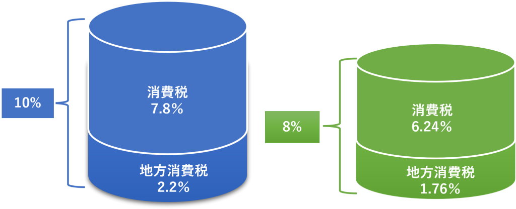 消費税、複数税率、内訳、国税、10％、7.8％、2.2％、地方消費税、地方税、8％、6.24％、1.76％