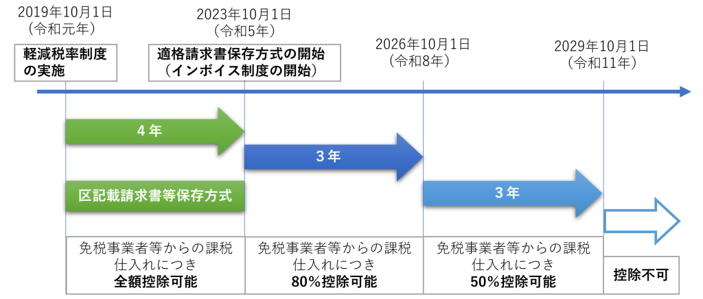 令和元年、2019年10月1日、軽減税率制度の実施、免税事業者等からの課税仕入れにつき全額控除可能、4年、令和5年、2023年10月1日、適格請求書等保存方法の開始、インボイス制度の開始、3年、免税事業者等からの課税仕入れにつき80％控除可能、3年、令和8年、2029年10月1日、免税事業者等からの課税仕入れにつき50％控除可能、控除不可