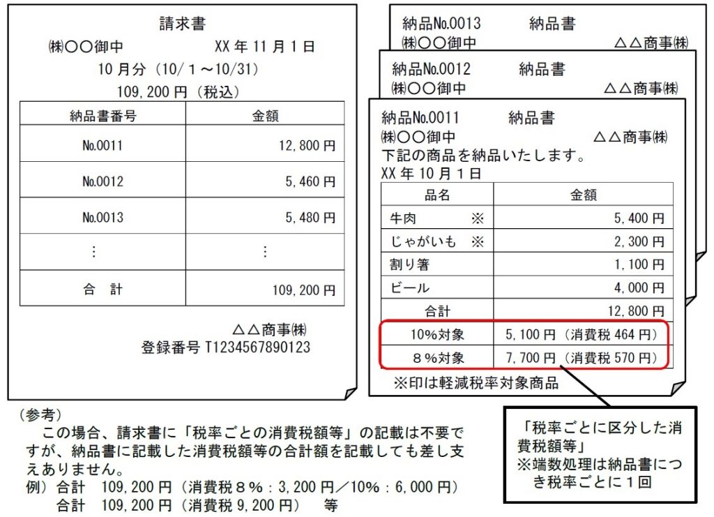 消費税インボイス制度、仕入税額控除制度、適格請求書等保存方式、Ｑ＆Ａ、請求書、納品書、納品書No、納品書番号、税込、10％対象、8％対象、登録番号、税率ごとの消費税額等、合計額、税率ごとに区分した消費税額等、端数処理