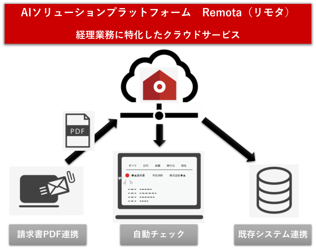 Remota、AIソリューションプラットフォーム、経理業に特化したクラウドサービス、請求書PDF連携、Box連携、メール転送によるデータ登録、取引先マスタ登録、読取り結果の確認、補正機能、重複チェック、自動チェック、AI-OCR読み取り、読み取り項目チェック、既存システム連携、ERP連携機能