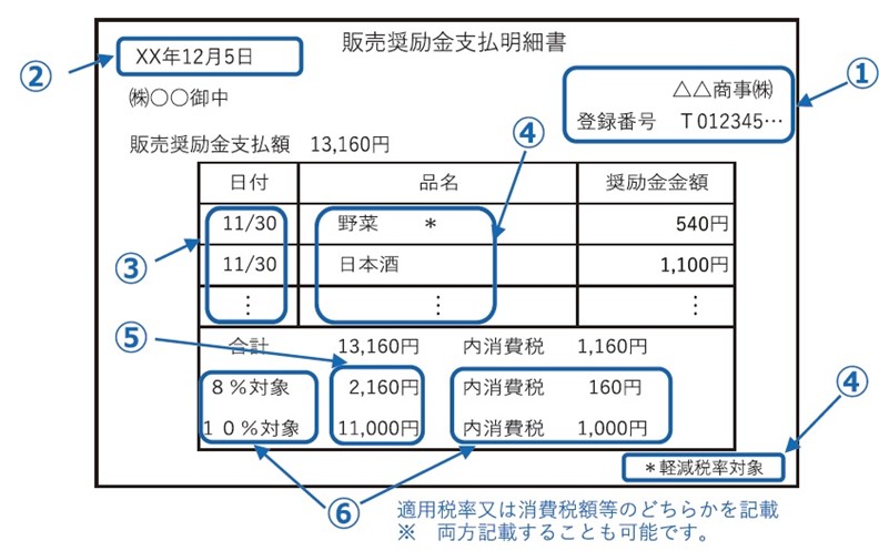 販売奨励金支払明細書、適格返還請求書、記載例、登録番号、日付、品名、奨励金金額、合計、8％対象、10％対象、内消費税、軽減税率対象、T＋法人番号