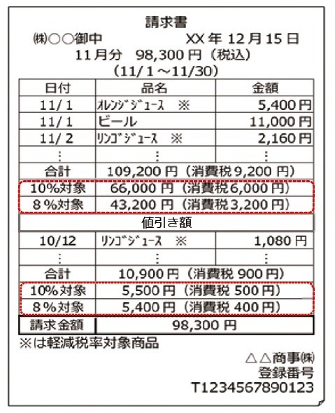 適格請求書と適格返還請求書を1枚で交付する例、適格返還請求書、記載例、登録番号、日付、品名、合計、8％対象、10％対象、消費税、軽減税率対象商品、T＋法人番号、請求金額、請求書