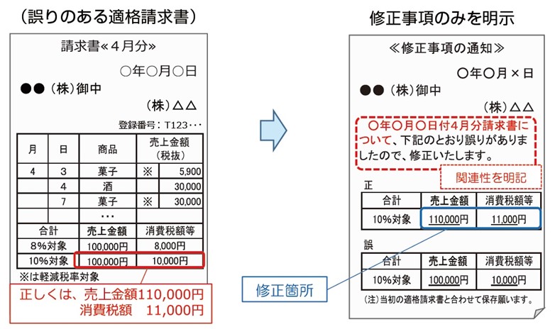 修正した適格請求書の記載例、修正インボイス、登録番号、月、日、商品、売上金額、税抜、合計、8％対象、10％対象、消費税額等、軽減税率対象商品、T＋法人番号、修正事項の通知、請求書、当初の適格請求書と合わせて保存願います