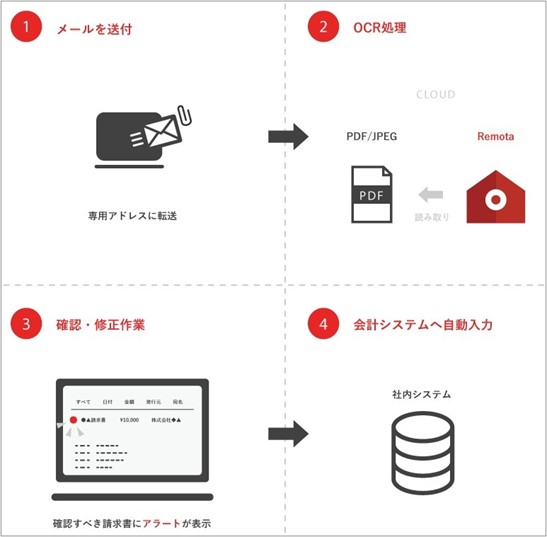 Remota、メール、送付、OCR処理、確認、修正、請求書、アラート、会計システム、自動入力、社内システム