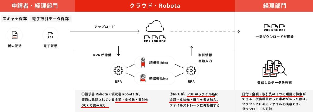 ファーストアカウンティング、スキャナ保存、電子取引データ保存、RPA、Robota、金額、支払先、日付、OCR、PDF、ファイル名、税務職員、ダウンロード、クラウド、一括ダウンロード、登録、検索、請求書、領収書、保管、取引情報