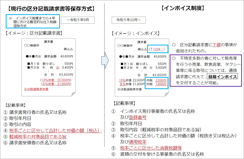 区分記載請求書等保存方式、インボイス制度、2023年、令和5年10月1日、国税庁、サンプル、請求書発行者、氏名、年月日、取引、税率、区分、合計、対価、額、税込み、税抜き、受領者、登録番号、軽減税率、品目、書類、交付、事業者、10%、8%、不特定多数、販売、小売業、飲食店業、適格請求書、簡易インボイス、交付