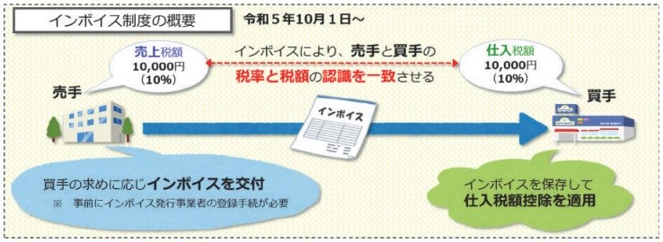 インボイス制度の概要、令和5年10月1日、2023年10月1日、売上税率、仕入税額、売手、買手、求め、インボイス、交付、保存、仕入税額、適用、税率、税額、認識、一致、事前、インボイス発行事業者、登録手続き、必要、10%