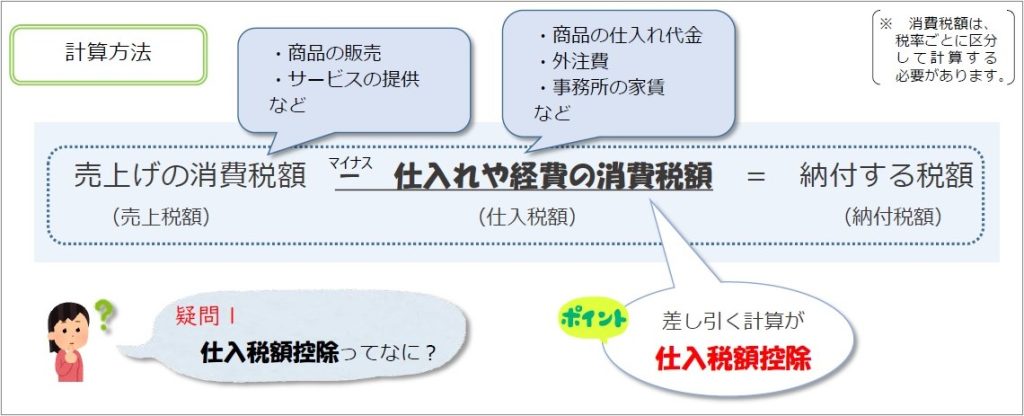 売上、消費税額、仕入、仕入税額、経費、納付税額、仕入税額控除