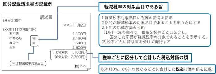 区分記載請求書、請求書、軽減税率、対象品目、※、商品、税率、区分、税込対価、額、10％対象、8％対象、売り手、買い手、経費