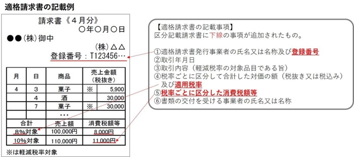 適格請求書、登録番号、請求書、売上、金額、税抜、軽減税率対象、商品、売上額、※、合計、消費税額等、10％対象、8％対象、区分記載請求書、適格請求書発行事業者、氏名、名称、取引年月日、取引内容、税率、区分、合計、対価、適用税率、書類、交付、事業者、氏名、名称、売り手、買い手、経費