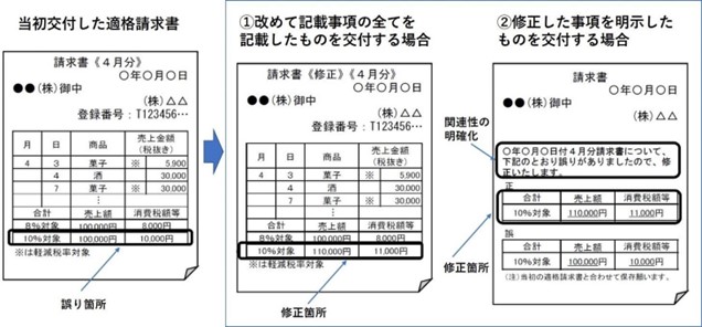 適格請求書、交付、修正インボイス、10％対象、8％対象、登録番号、軽減税率対象、修正、関連性の明確化、月、日、売上金額、税抜き、合計、売上額、消費税額等、売り手、買い手、経費