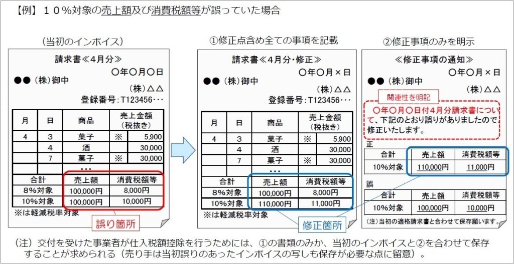 売上額、消費税額、修正インボイス、国税庁、サンプル、請求書、修正事項、明示、通知、誤り、仕入税額控除、インボイス、写し、税抜き、年月日、保存、品目、合計、8%対象、10%対象、軽減税率対象、修正箇所、売り手、登録番号