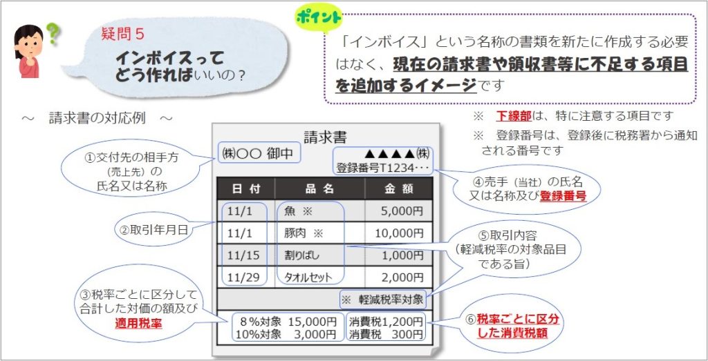 インボイス、請求書、領収書等、不足、項目、追加、適用税率、登録番号、税率、区分、消費税額、軽減税率、対象品目、税務署、通知、消費税、品目、金額、取引年月日、交付先、売上先