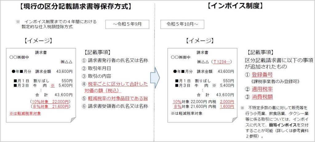 現行、区分記載請求書等保存方式、インボイス制度、4年間、暫定的、仕入税額控除方式、請求書、軽減税率対象、課税事業者、登録番号、適用税率、消費税額、不特定多数、販売、小売業、簡易インボイス