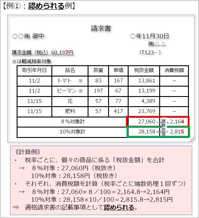 請求書、請求金額、軽減税率対象、税率、取引年月日、品名、数量、単価、税抜金額、消費税額、8%対象計、10%対象計、計算、端数処理、1回ずつ、適格請求書、記載事項