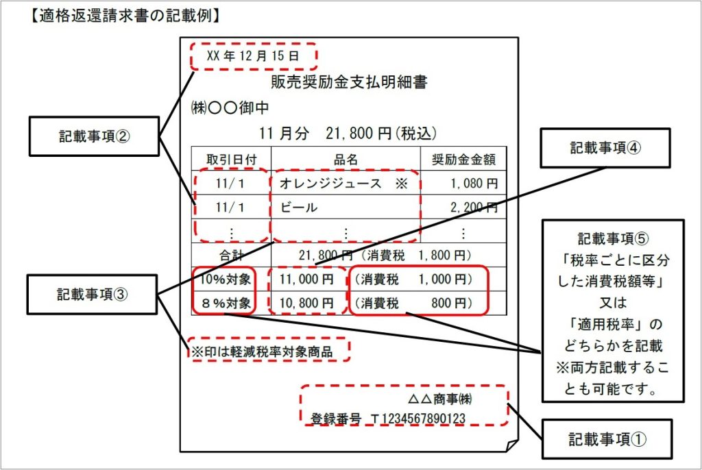 適格返還請求書、記載例、国税庁、サンプル、返還インボイス、販売奨励金、支払明細書、登録番号、年月日、8%対象、10%対象、取引日付、合計、軽減税率対象商品、品名、品目、消費税、税率、区分、消費税額等、適用税率