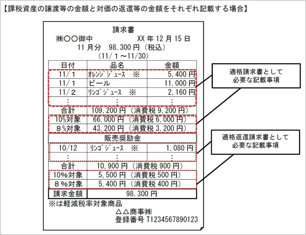 適格返還請求書、返還インボイス、適格請求書、記載例、国税庁、サンプル、インボイス、販売奨励金、請求書、登録番号、8%対象、10%対象、年月日、合計、品名、金額、品目、軽減税率対象商品、消費税、税込み、請求金額、記載事項