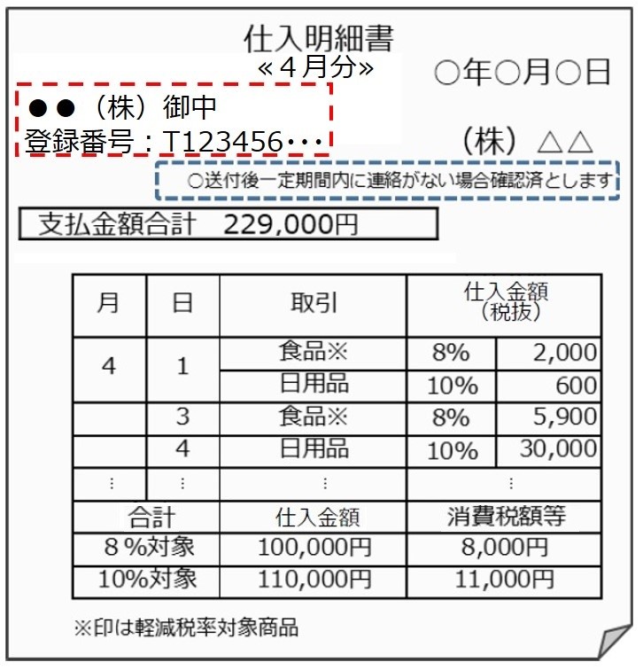 仕入明細書、記載例、国税庁、サンプル、相手方、登録番号、送付後、一定期間、連絡、確認済、取引、年月日、仕入金額、税抜き、品目、消費税額等、軽減税率対象商品、8%対象、10%対象、合計