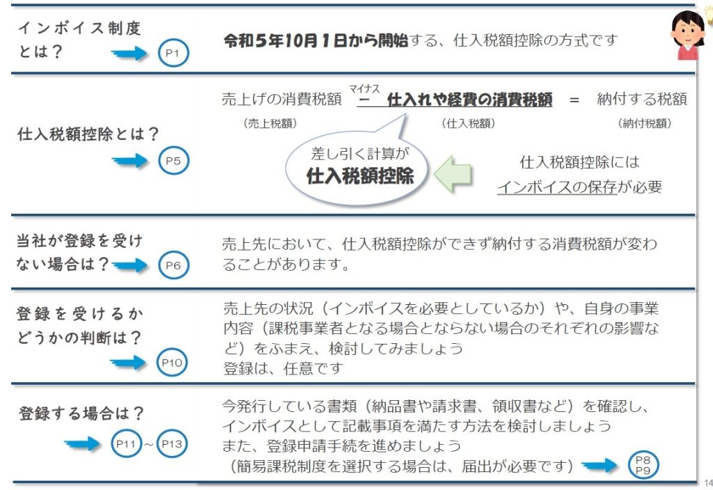 インボイス制度、仕入税額控除、方式、売上税額、仕入税額、納付税額、保存、登録、課税事業者、任意、納品書、請求書、領収書、確認、登録申請、手続、簡易課税制度、届出