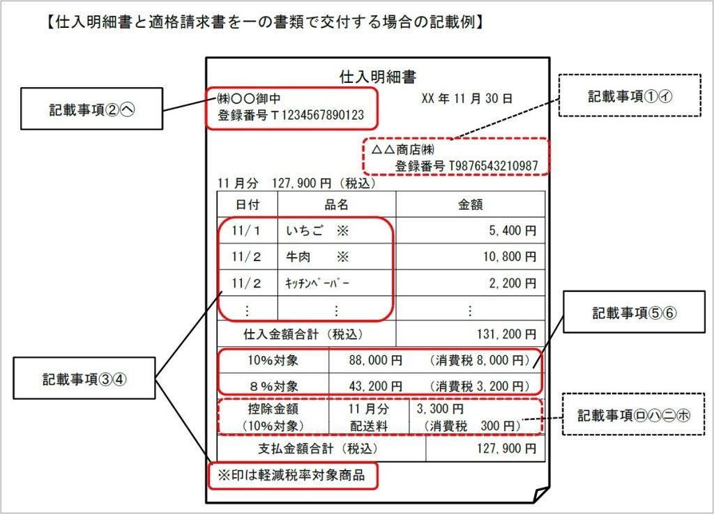 仕入明細書、適格請求書、一の書類、交付、記載例、国税庁、サンプル、登録番号、8%対象、10%対象、年月日、品名、金額、仕入金額合計、品目、税込、控除金額、消費税、配送料、記載事項