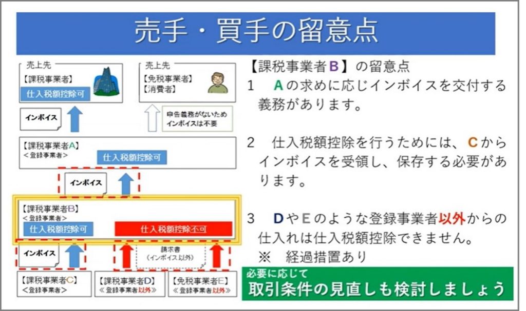 免税事業者への登録確認と取引条件の対応 インボイス制度の「運用上の課題・留意事項」のサムネイル