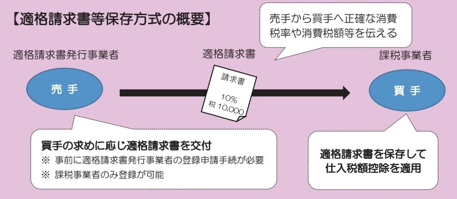 適格請求書等保存方式の概要、適格請求書発行事業者、交付、保存、仕入税額控除、登録申請、課税事業者