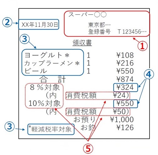 適格簡易請求書、簡易インボイス、領収書サンプル、国税庁、消費税額、適用税率、双方記載例