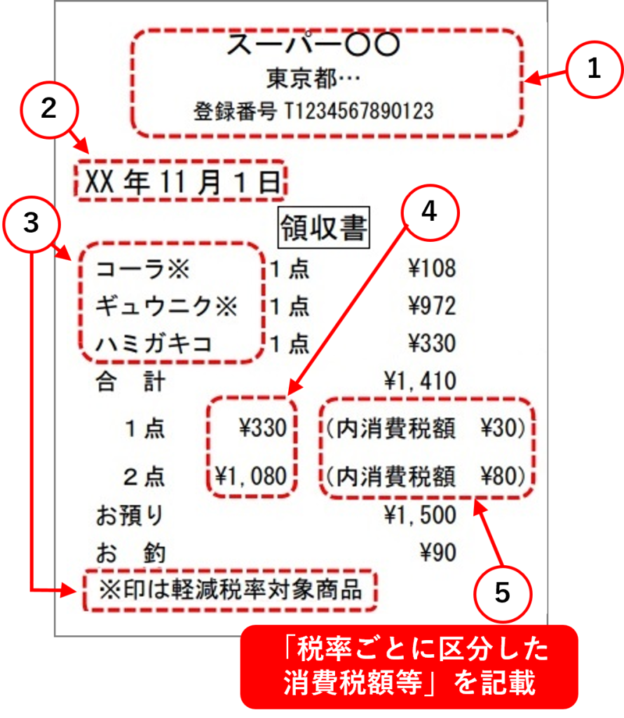 適格簡易請求書、簡易インボイス、領収書サンプル・レシートサンプル、国税庁、消費税額のみ記載例