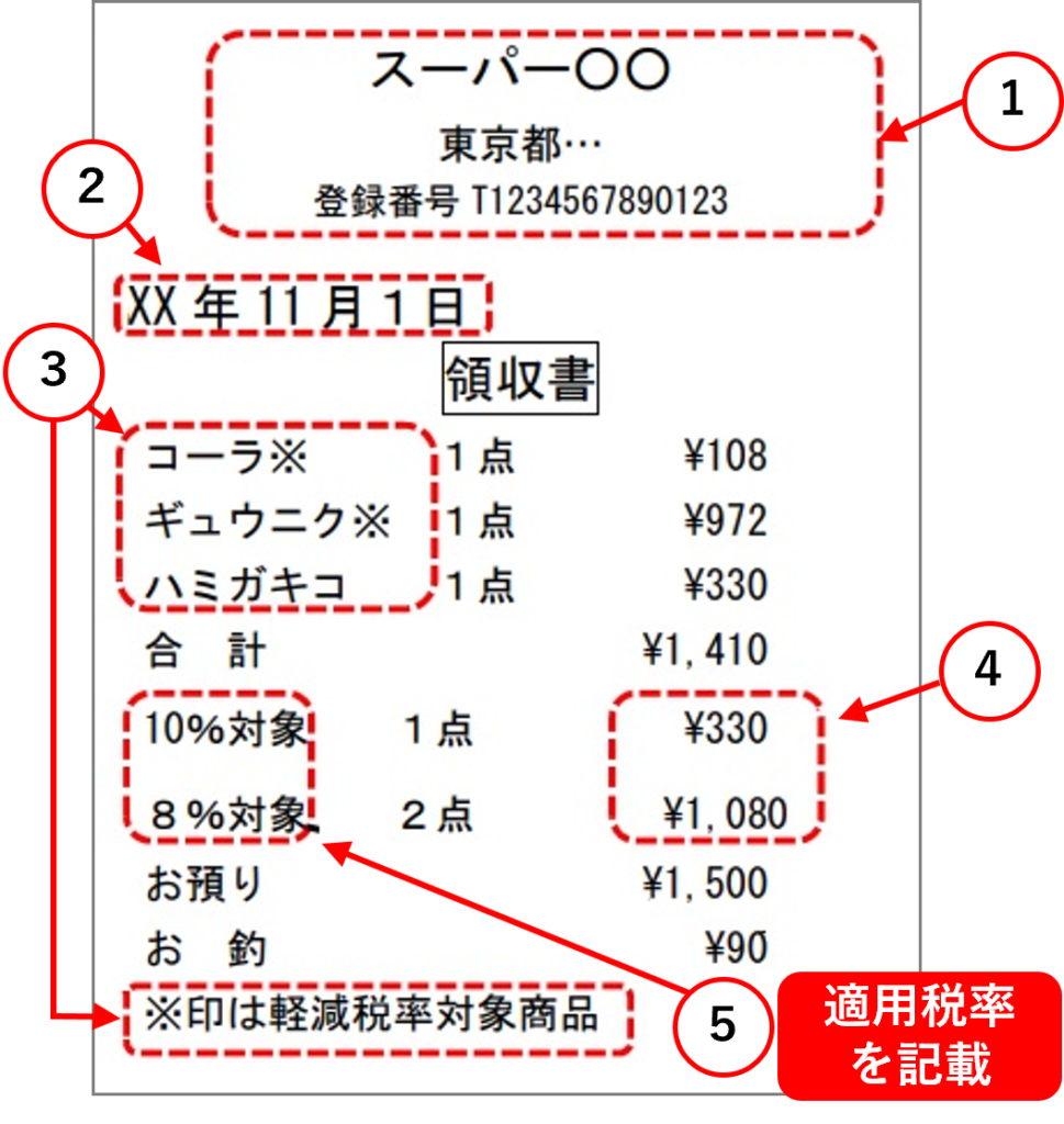 適格簡易請求書、簡易インボイス、領収書サンプル・レシートサンプル、国税庁、消費税率のみ記載例