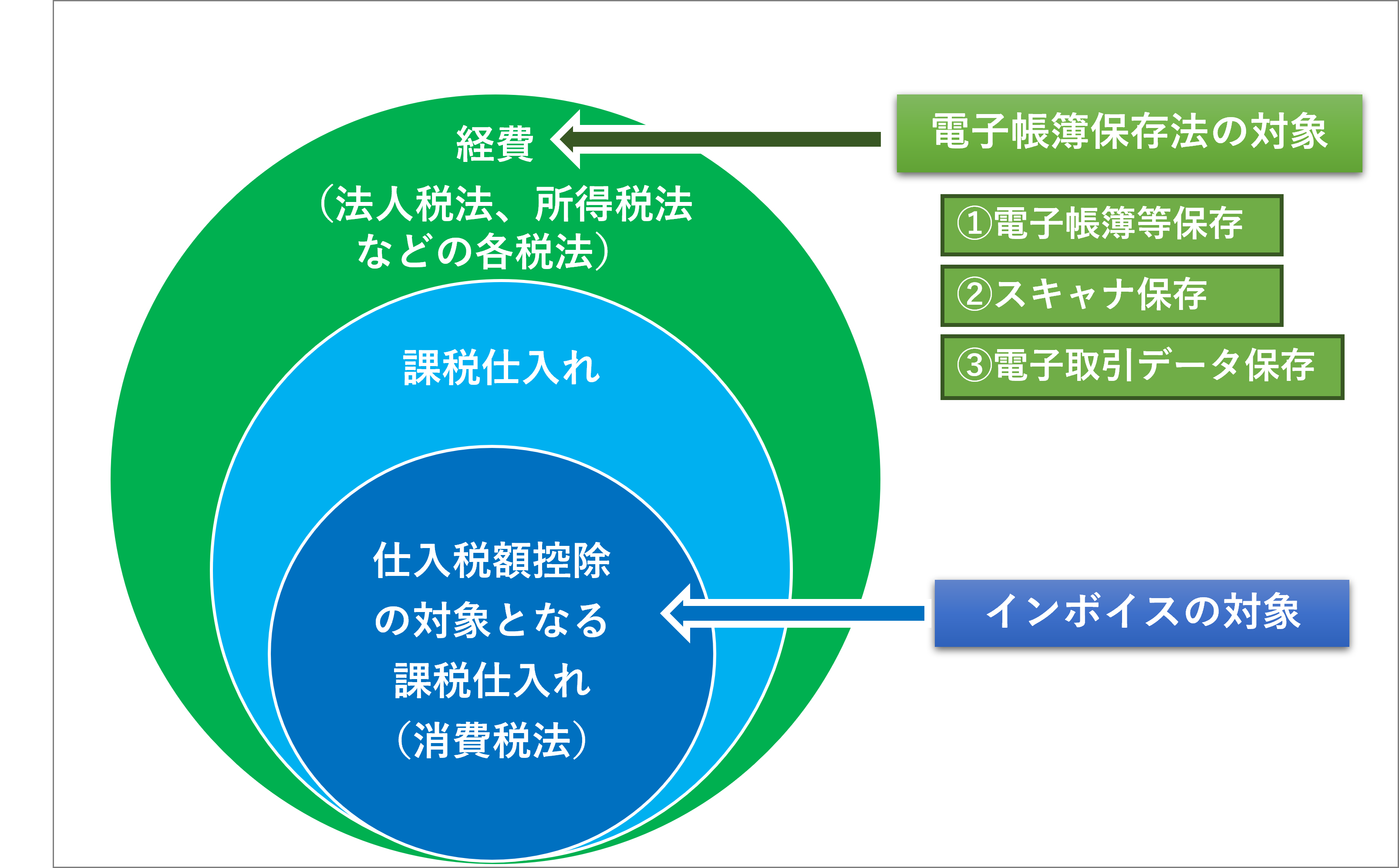 インボイス制度と電子帳簿保存法の関係をわかりやすく解説