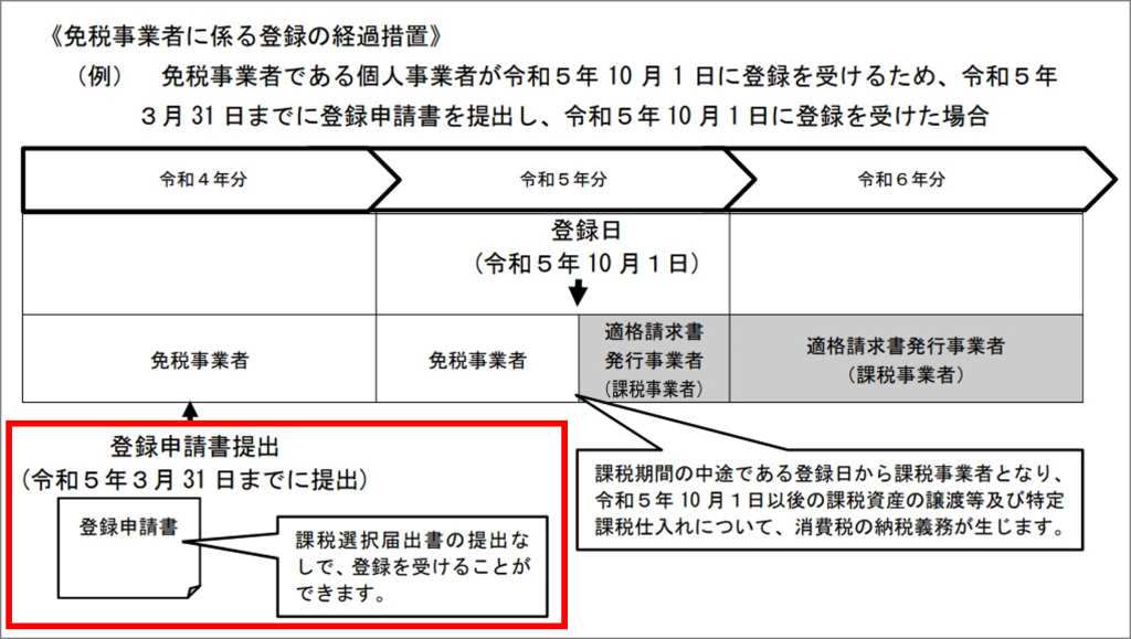 免税事業者に係る登録の経過措置、課税選択届出書の提出不要、登録日から消費税の納付義務