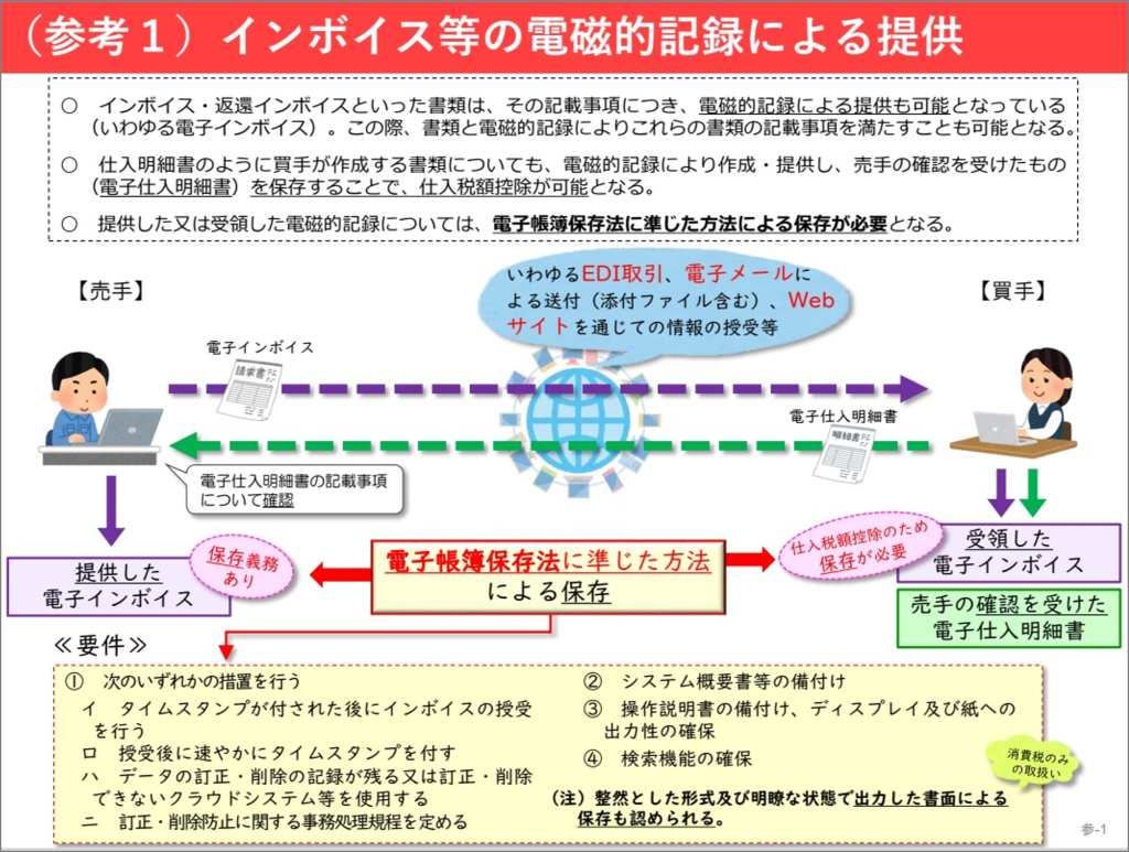 インボイス等の電磁的記録による提供