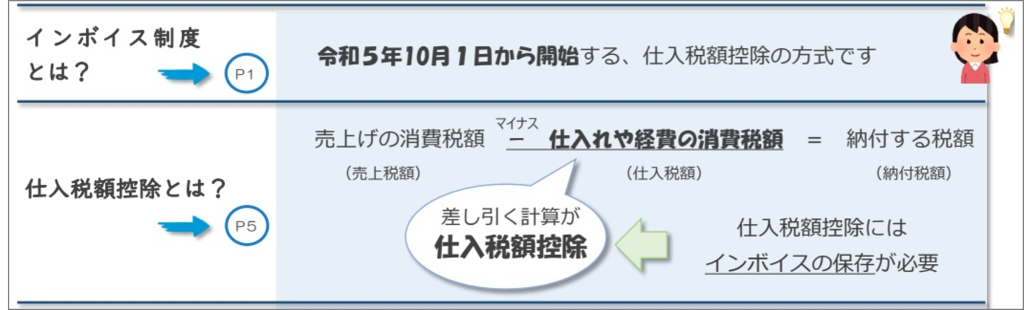 インボイス制度とは、仕入税額控除の方式、仕入税額控除とは、売上税額から仕入税額を差し引く計算