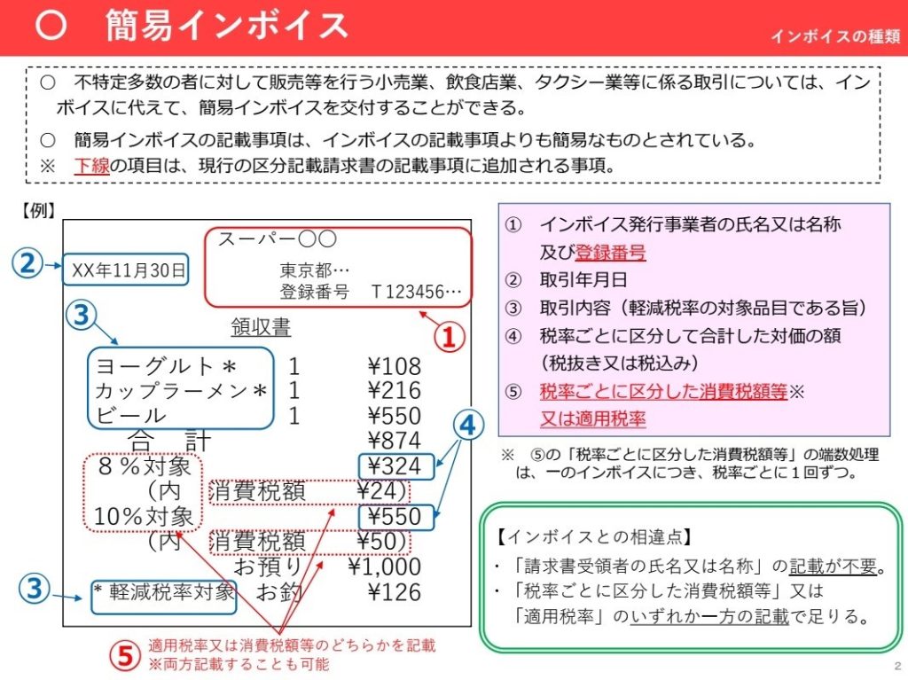 簡易インボイス、不特定多数の者への販売を行う事業者が交付可能、宛先不要、税率ごとに区分した消費税額と、適用税率はどちらか一方の記載で足りる