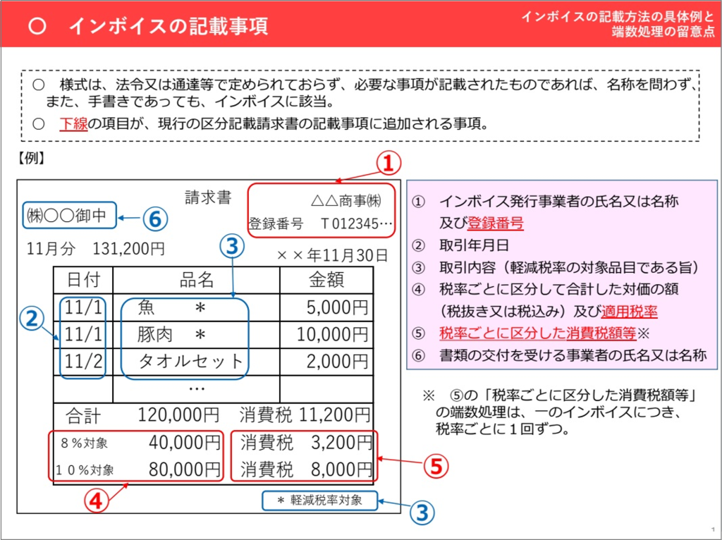 インボイスの書き方、記載項目、インボイス発行事業者の氏名又は名称及び登録番号、取引年月日、取引内容、税率ごとに区分して合計した対価の額及び適用税率、税率ごとに区分した消費税額等、書類の交付を受ける事業者の氏名又は名称